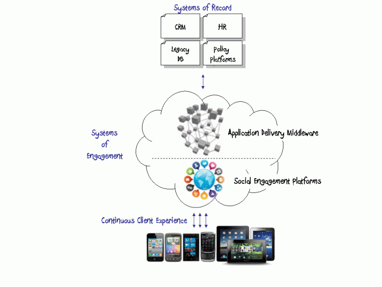 Systems of Engagement for blog