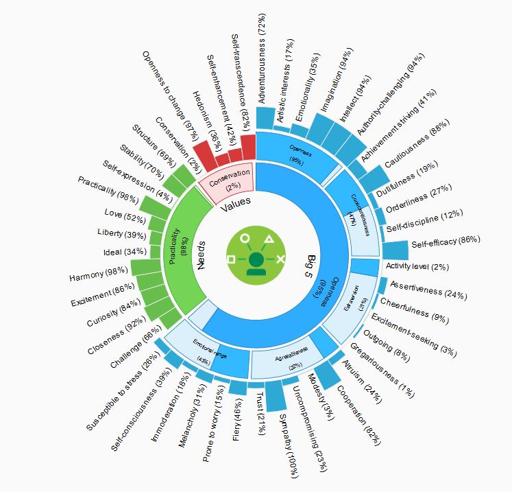 The 50ish traits analysed by Personality Insights.