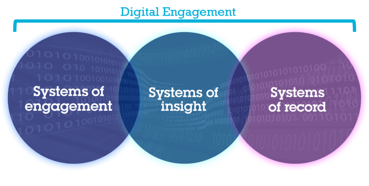 Digital Engagement requires systems of engagement, insight and record.